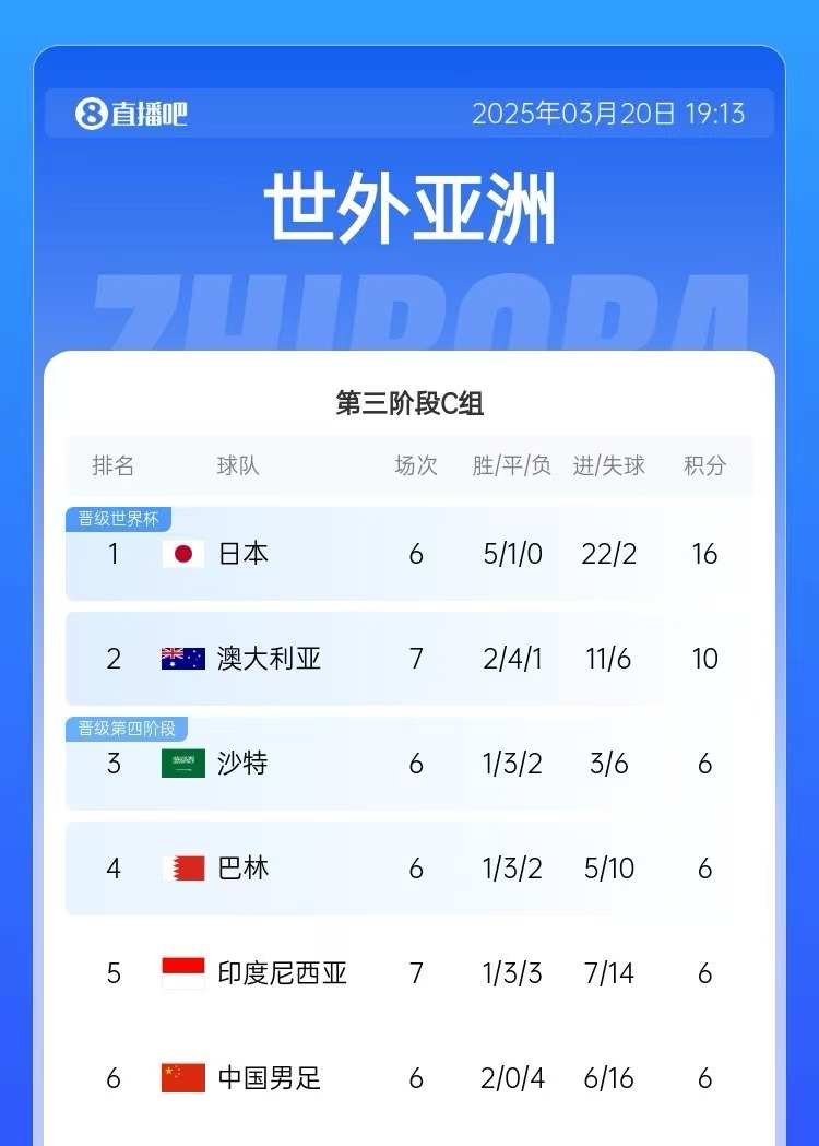  積分榜：印尼先賽仍6分&凈勝球暫多國(guó)足3個(gè)，澳大利亞10分居第2