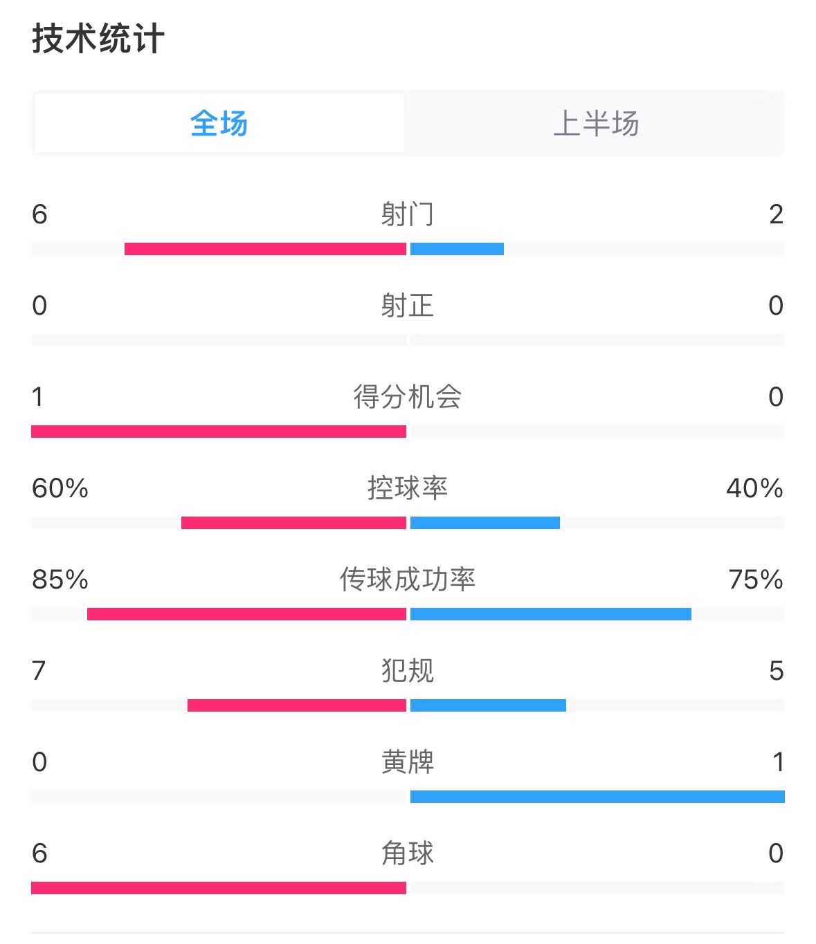  日本vs巴林半場數(shù)據(jù)：雙方零射正，遠藤航破門被吹