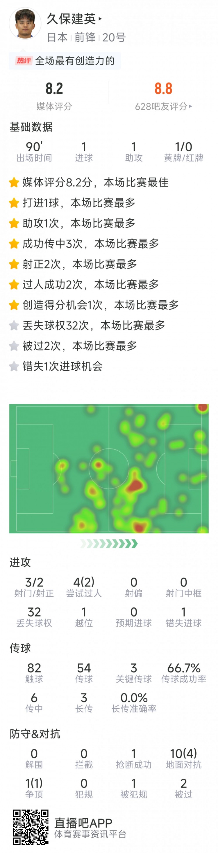  久保建英本場數(shù)據(jù)：傳射建功，3次關(guān)鍵傳球，3射2正
