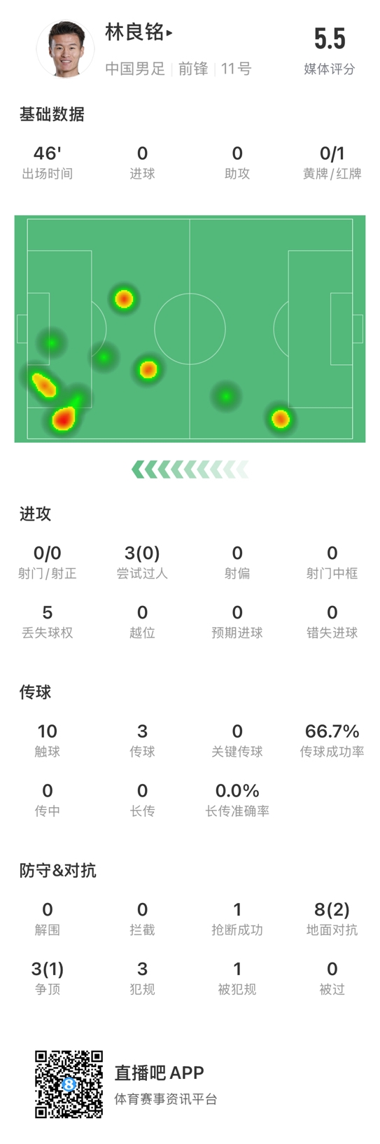  魯莽染紅！林良銘數(shù)據(jù)：3次過(guò)人0成功，3次傳球2次成功