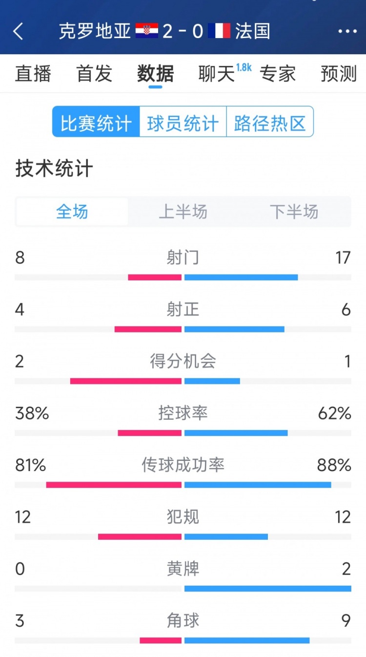  效率差距，法國0-2克羅地亞全場數(shù)據(jù)：射門17-8，射正6-4