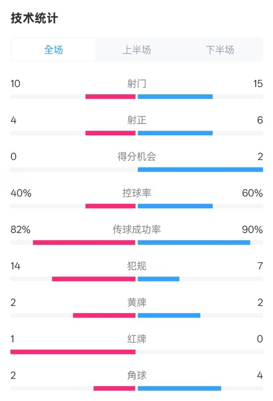  荷蘭2-2西班牙數(shù)據(jù)：射門10-15，射正4-6，控球40%-60%，紅牌1-0