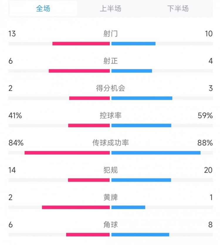  意大利vs德國數(shù)據(jù)：射門13比10、射正6比4、控球率41%比59%