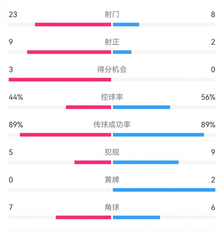  葡萄牙0-1丹麥數(shù)據(jù)：射門8-23，射正2-9，得分機會0-3