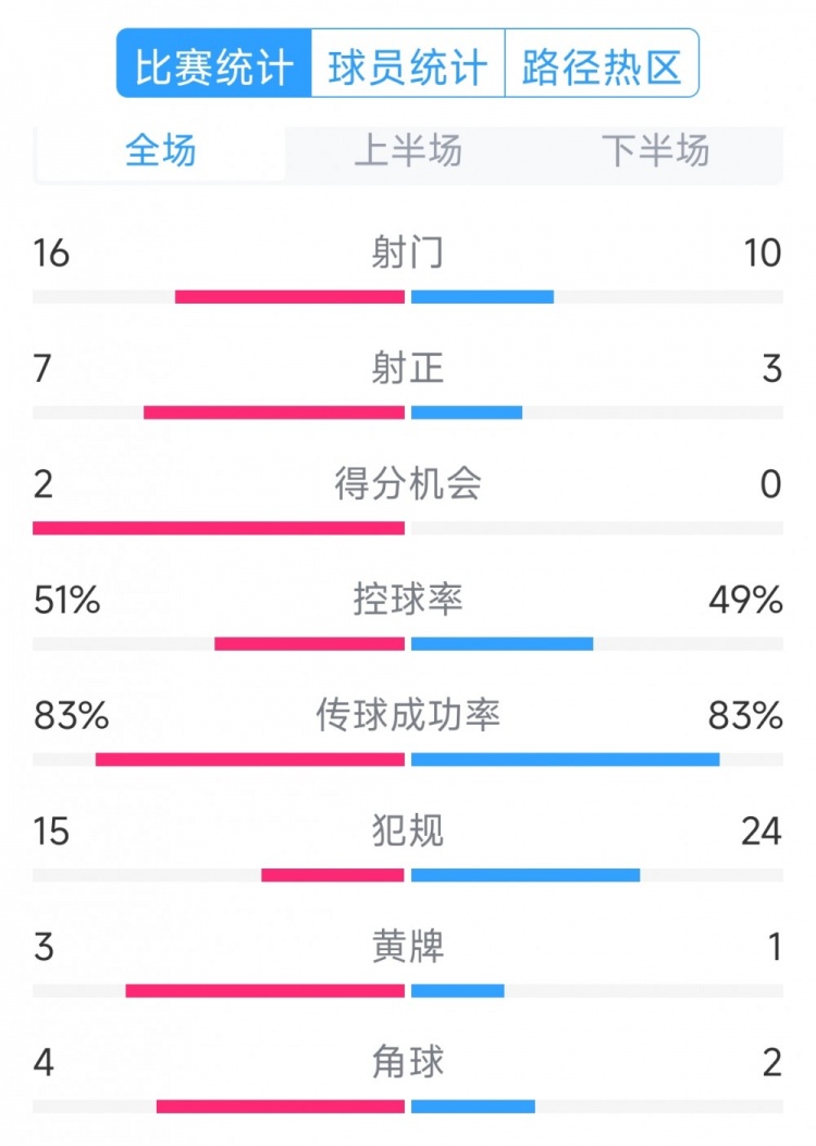  絕殺取勝！巴西2-1哥倫比亞全場數(shù)據(jù)：射門16-10，射正7-3