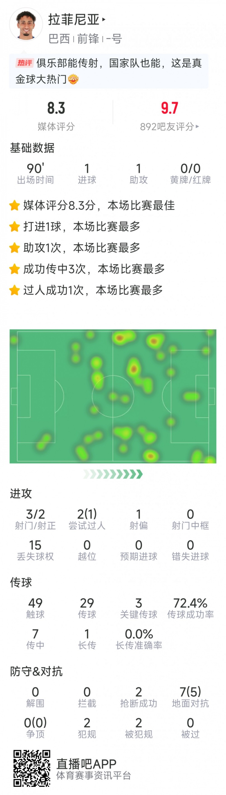  拉菲尼亞本場數(shù)據(jù)：傳射建功，3次關鍵傳球，3射2正，2次搶斷