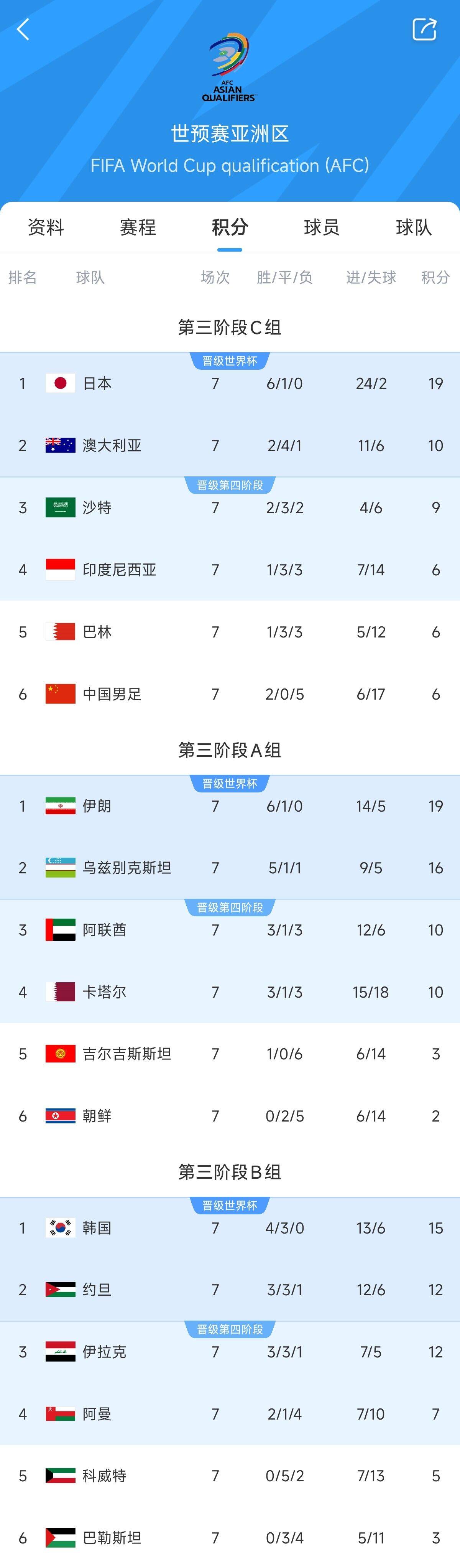  兩大巨無霸！日本&伊朗均6勝1平，前者已直通后者領(lǐng)先第三9分