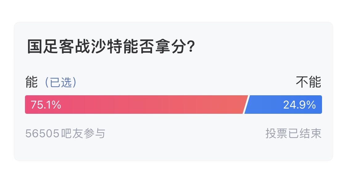  吧友們失望了！56505人參與，75.1%吧友認為國足能拿分