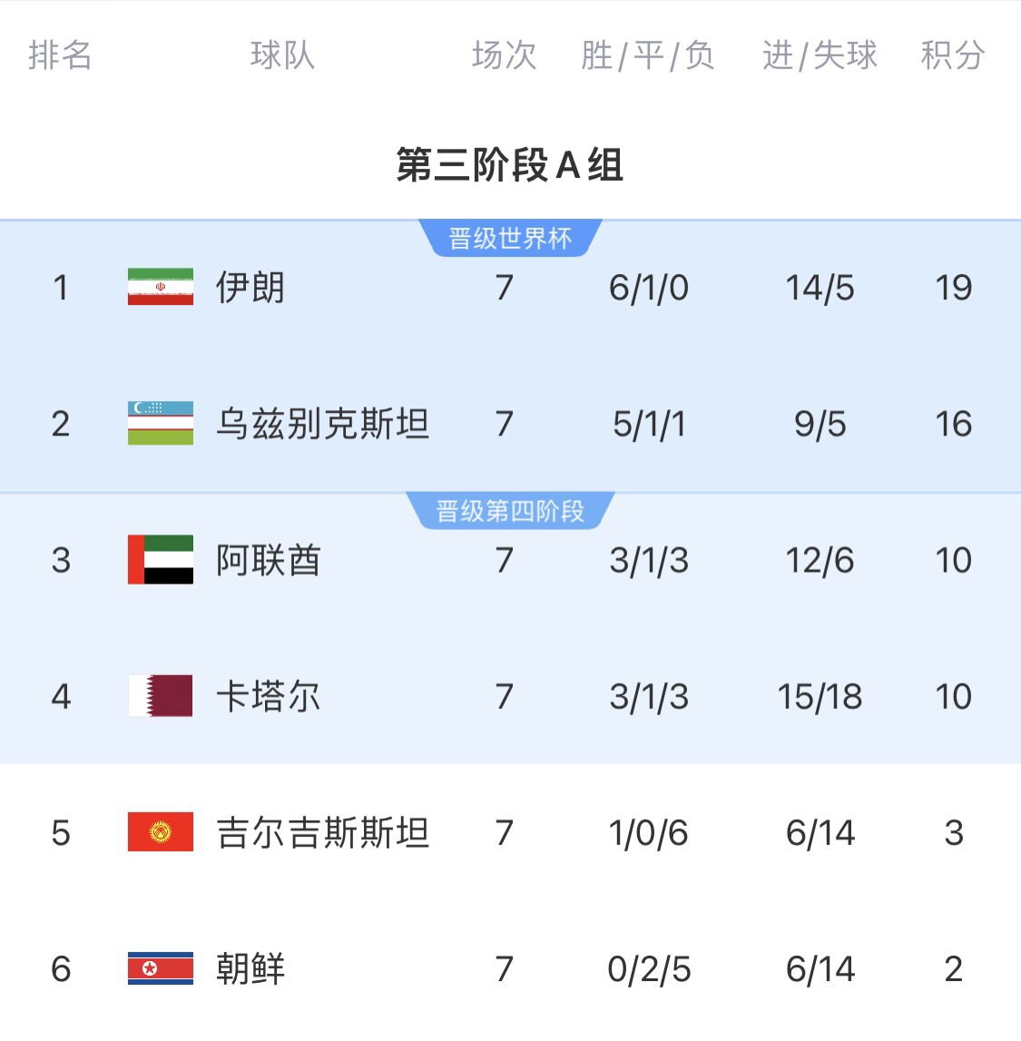  16分小組第二！烏茲別克斯坦有望首進世界杯，胡桑諾夫身價3500萬