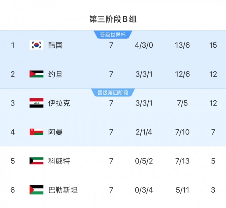  擴(kuò)軍的福利！B組2/3名約旦&伊拉克合計(jì)只進(jìn)過1次世界杯，直通2選1