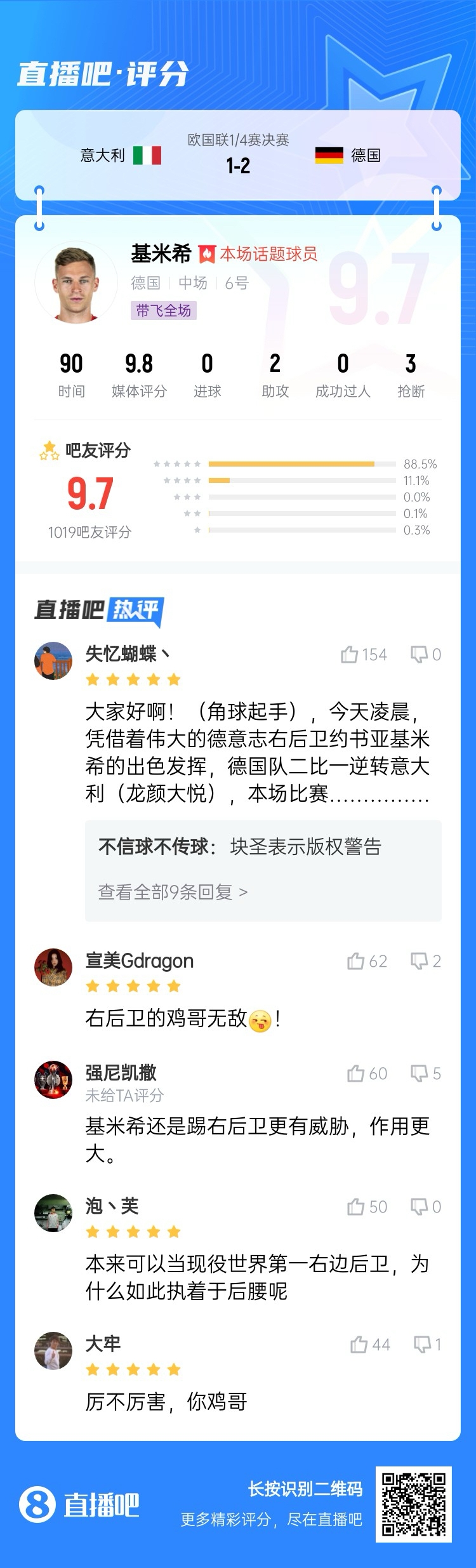  厲不厲害你雞哥！基米希兩助攻主導(dǎo)逆轉(zhuǎn)收獲9.7分：踢右后衛(wèi)無敵