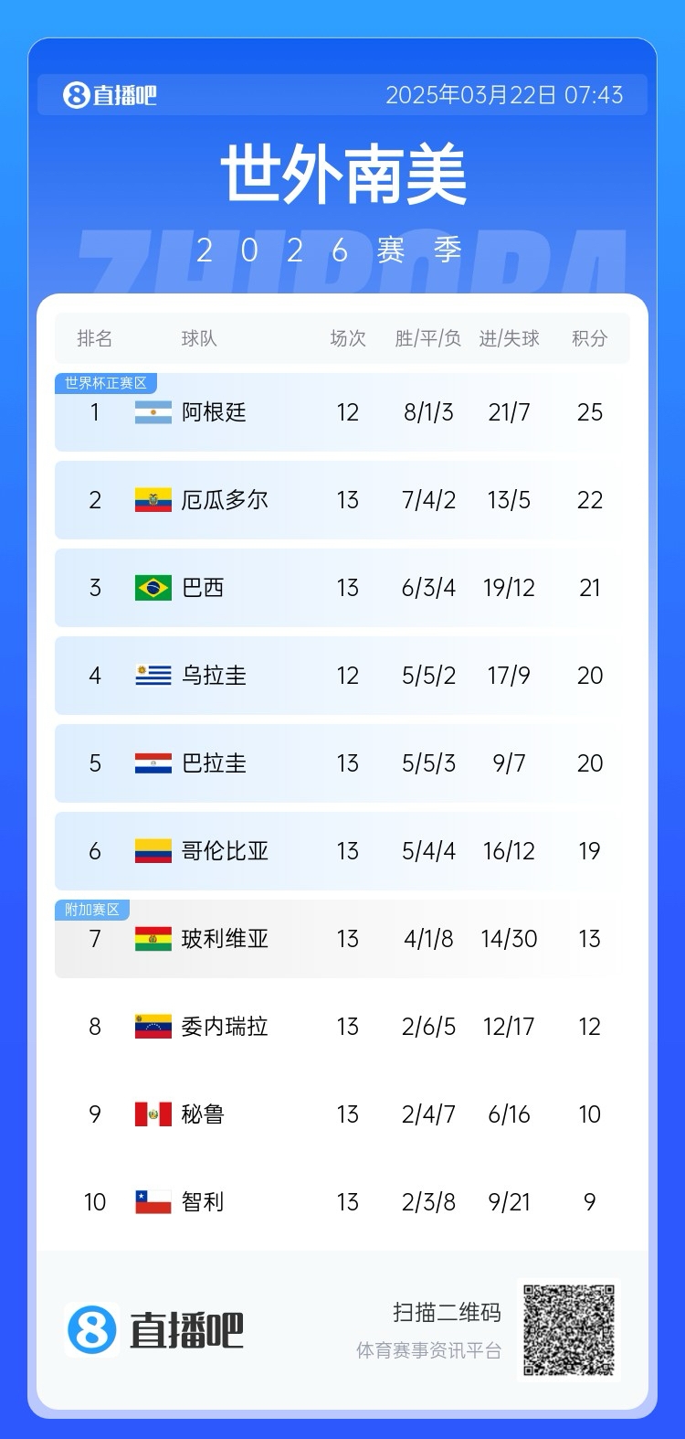  強！厄瓜多爾開局被扣3分，目前3連勝6場不敗，超巴西暫排第二