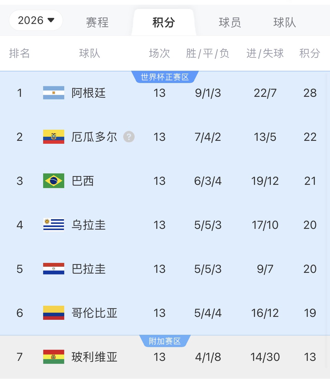  即將出線！阿根廷戰(zhàn)巴西，不敗直通美加墨世界杯，輸了也有機(jī)會