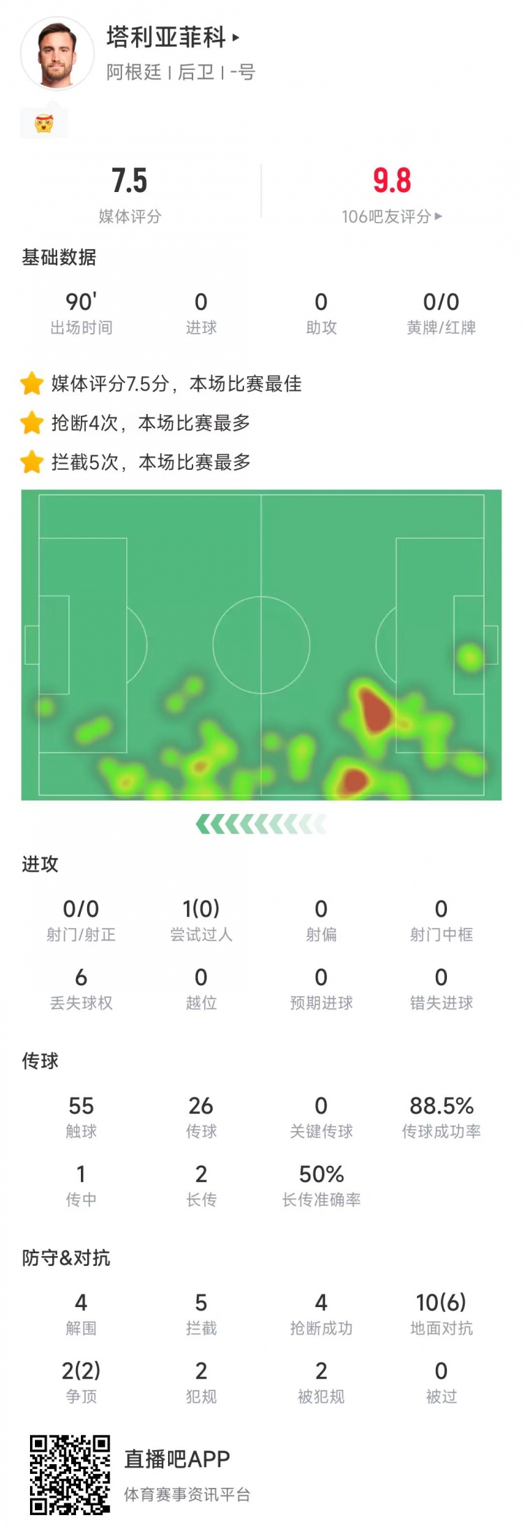  塔利亞菲科數(shù)據(jù)：搶斷4次、攔截5次全場最多，12次對抗8次成功
