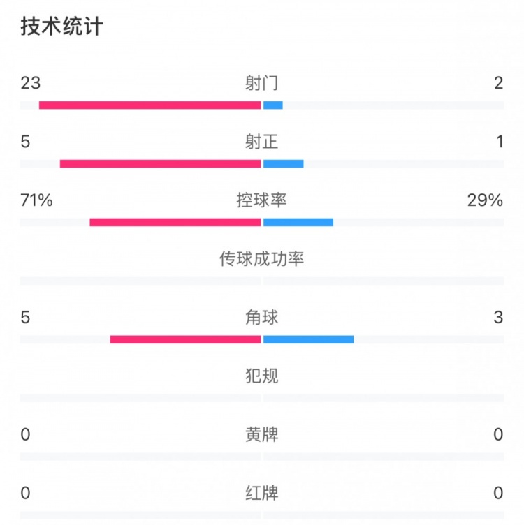  這就是足球！浦和女足射門23比2占壓倒性優(yōu)勢，武漢女足點(diǎn)球晉級
