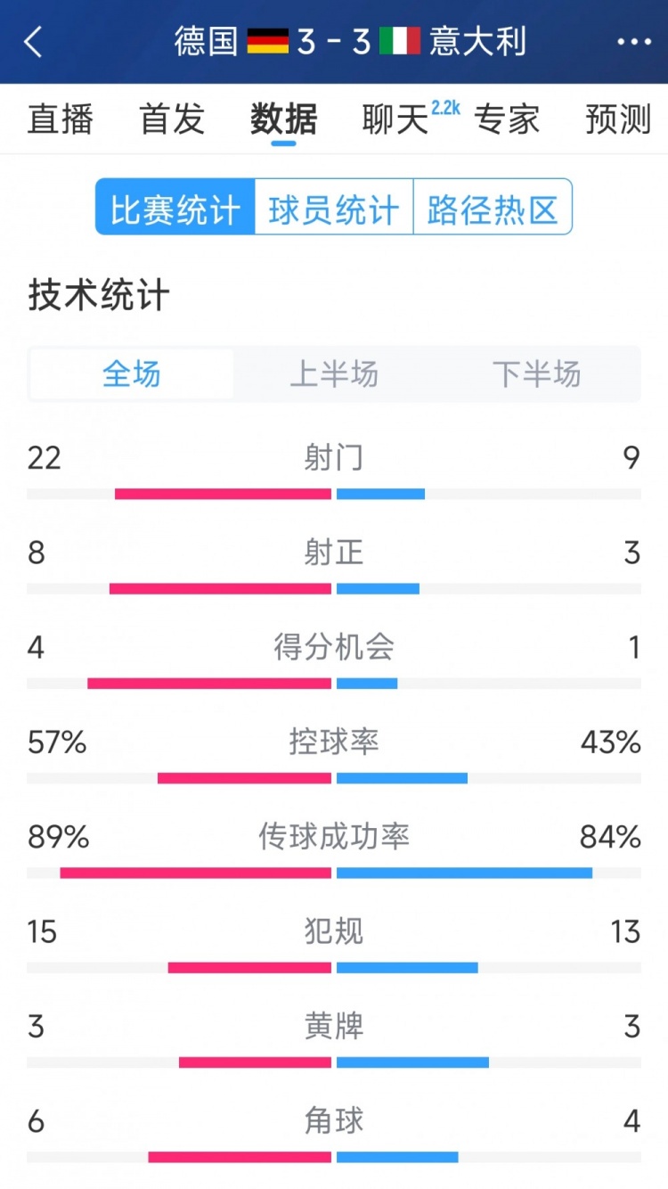  進(jìn)球大戰(zhàn)！德國(guó)3-3意大利全場(chǎng)數(shù)據(jù)：射門22-9，射正8-3