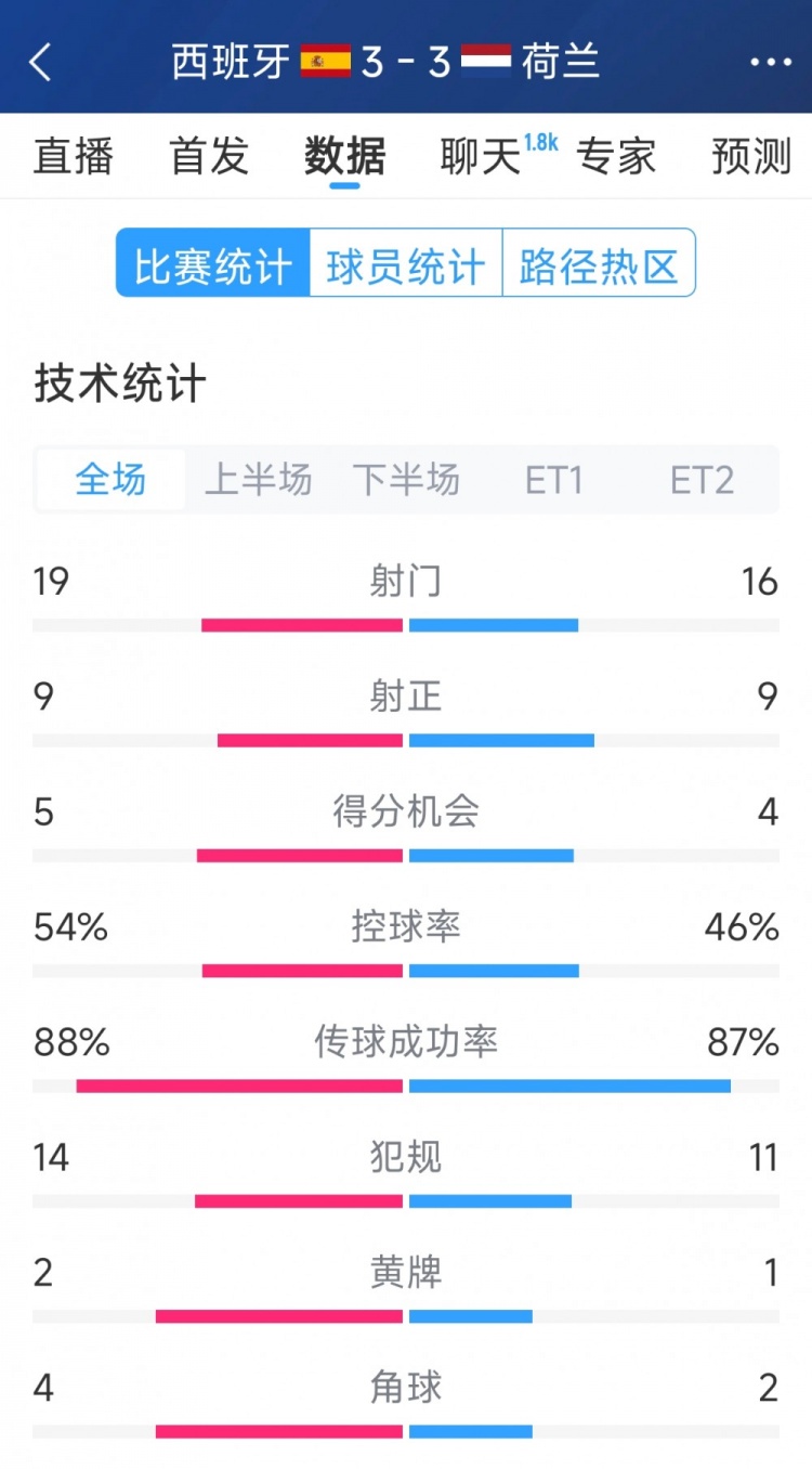  勢均力敵，西班牙3-3荷蘭120分鐘數(shù)據(jù)：射門19-16，射正9-9