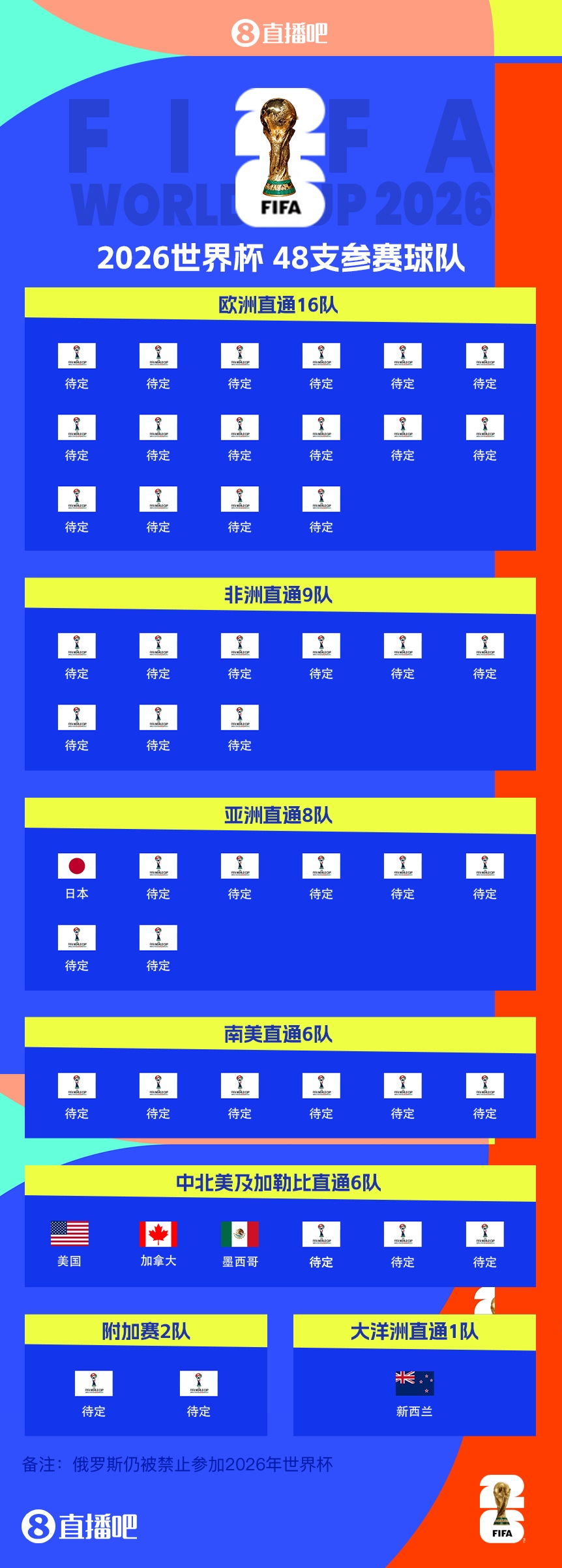  FIFA排名只高國(guó)足1位！新西蘭直通2026世界杯，東道主外第二隊(duì)