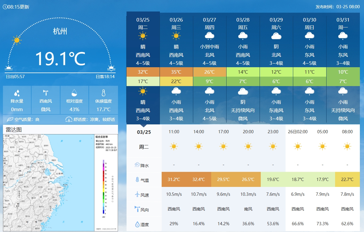  坐鎮(zhèn)杭州戰(zhàn)澳洲！杭州今日氣溫17-32℃，國足比賽時26.5℃左右