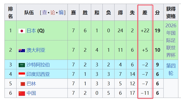  天坑！國(guó)足凈勝球-11，18強(qiáng)中最差，同分爭(zhēng)四情況下恐成大隱患