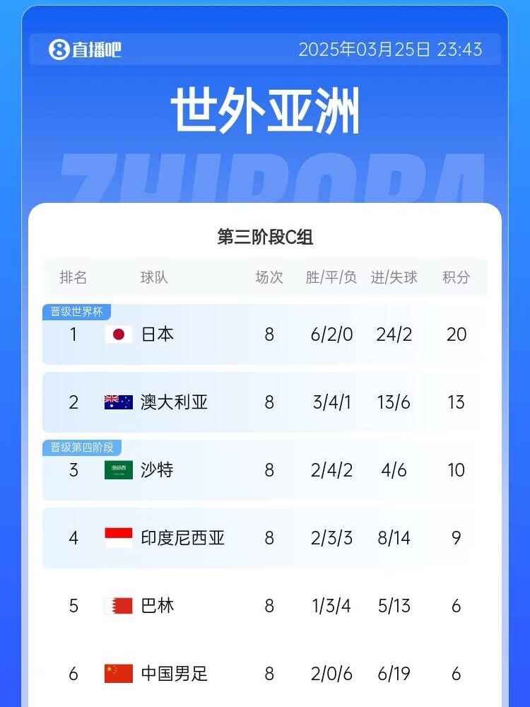  很難了！國足最新出線概率：晉級下一輪14.5%，出局85.5%
