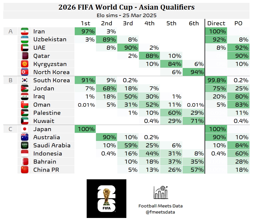  還有希望??大數(shù)據(jù)預(yù)測國足仍有18%機(jī)會(huì)晉級附加賽，57%概率墊底