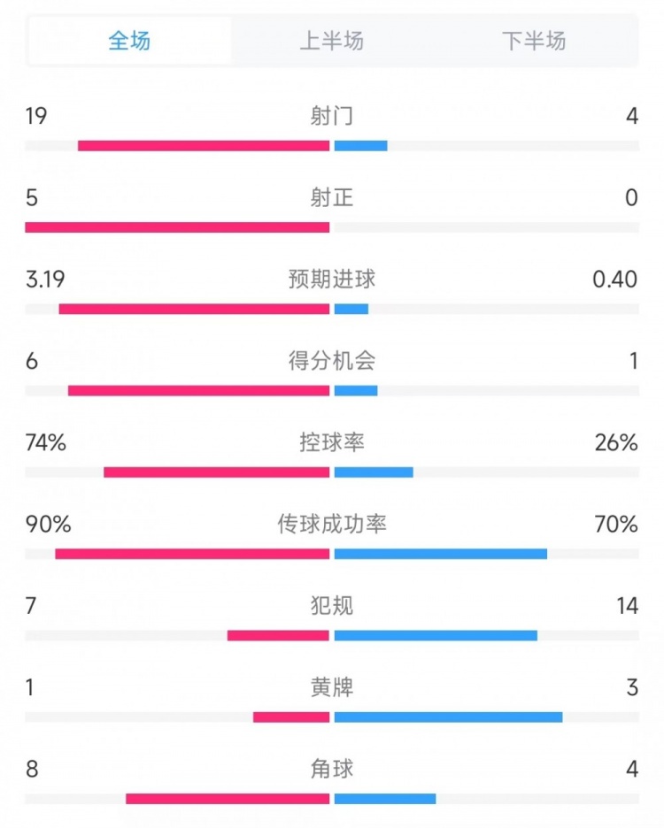  巴薩vs奧薩蘇納數(shù)據(jù)：射門19比4、射正5比0、控球率74%比26%