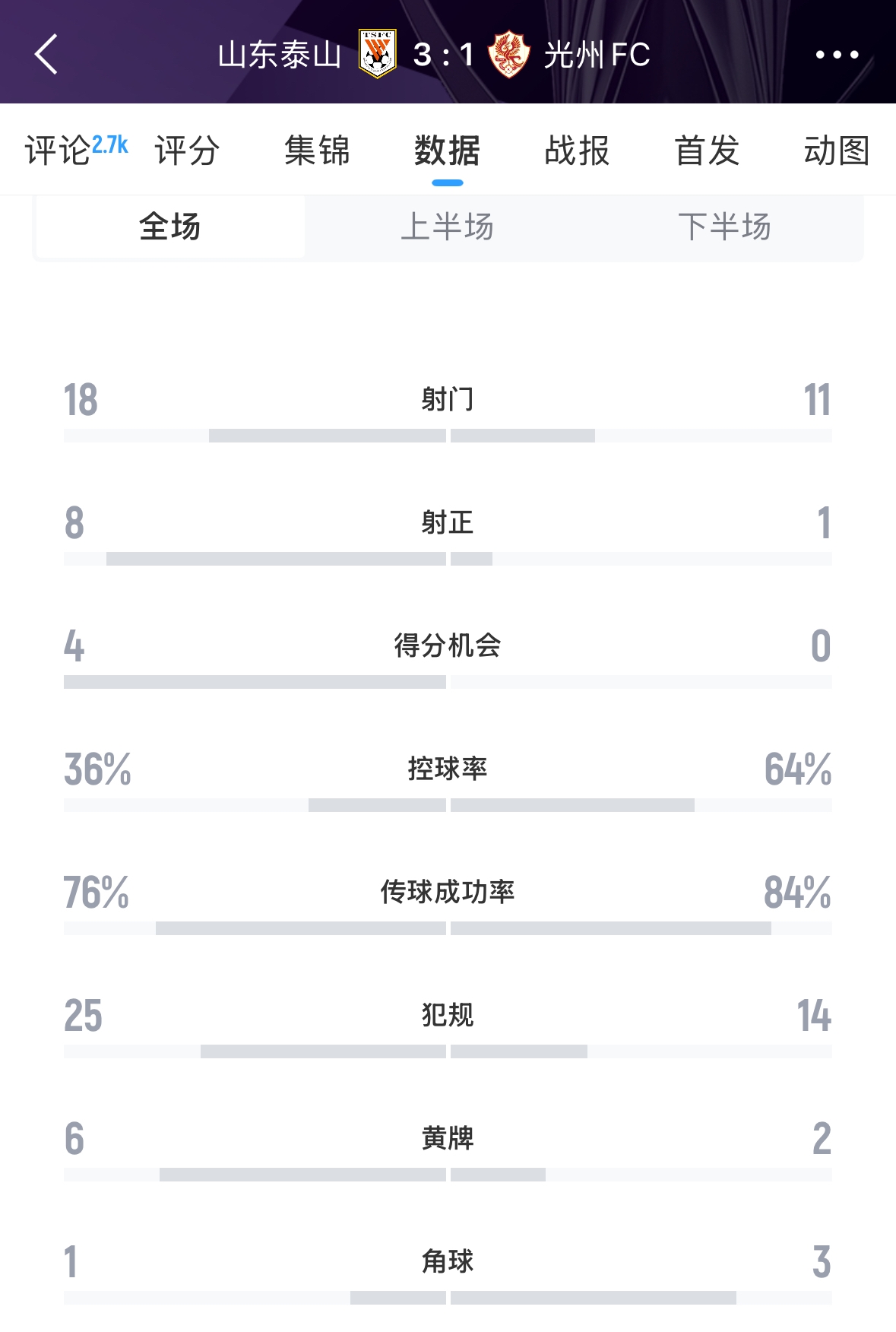  又被罰了！亞足聯(lián)官方：泰山對(duì)陣光州時(shí)6人染黃，罰款6000美元