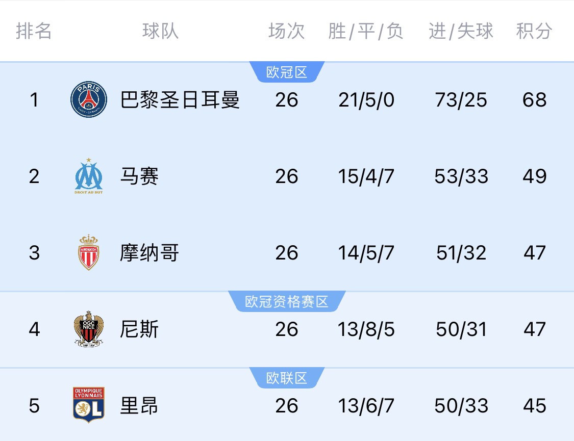  五大聯(lián)賽首冠最早本周末誕生！3個條件同時滿足，巴黎三月即奪冠