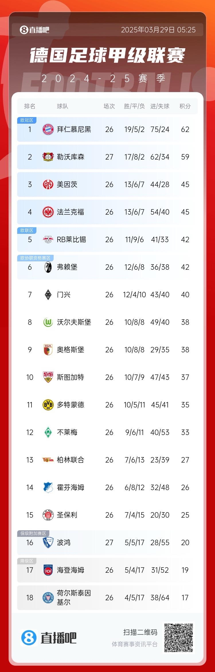  壓力給到孔帕尼！德甲最新積分：勒沃庫森先賽取勝，距拜仁3分