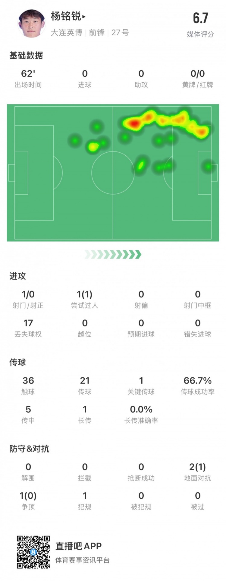  17歲小將楊銘銳中超首秀數(shù)據(jù)：關(guān)鍵傳球1次，丟失球權(quán)17次