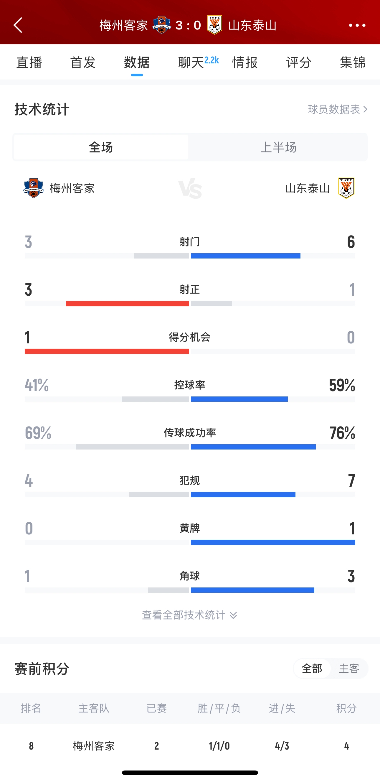  泰山這是干啥呢？梅州3腳射門轟進3球，泰山34分鐘被灌3球