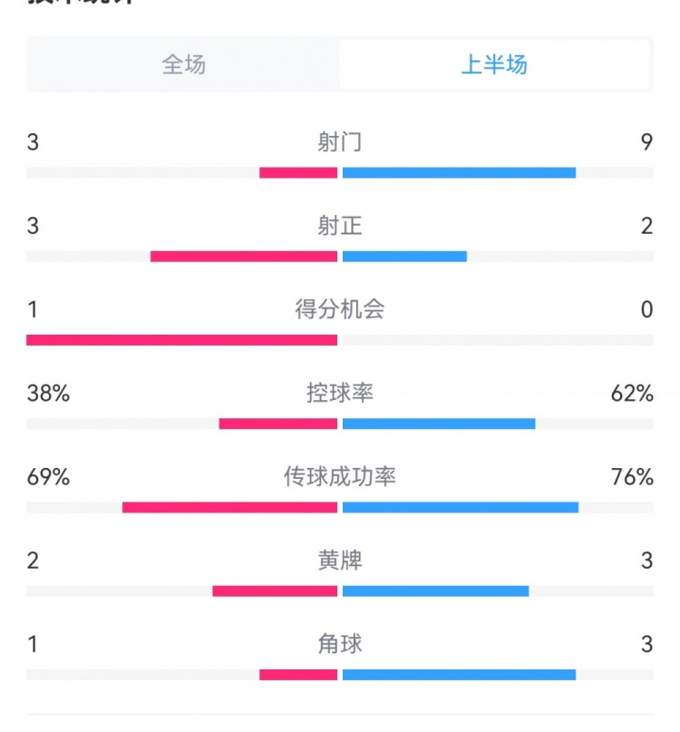  泰山1-3梅州半場數(shù)據(jù)：射門9-3，射正3-3，控球率62%-38%