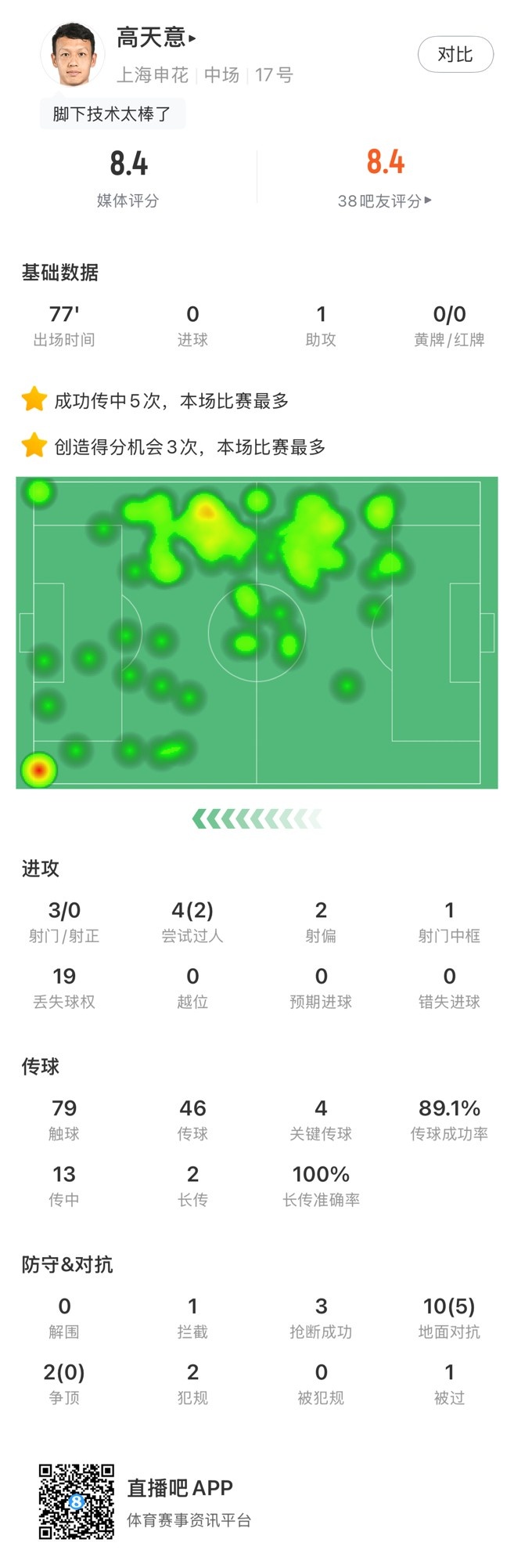  高天意數(shù)據(jù)：4次關鍵傳球、3次創(chuàng)造得分機會、1次助攻，獲評8.4分