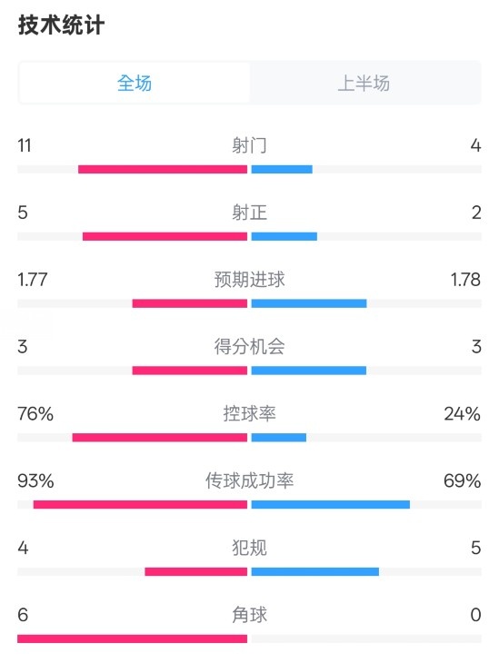  皇馬半場1-2萊加內(nèi)斯數(shù)據(jù)：射門11-4，射正5-2，控球率76%-24%