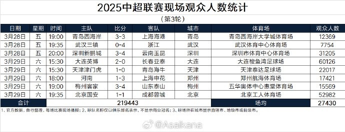  本輪現(xiàn)場觀眾總數(shù)219443人歷史第25；場均27430人歷史第24