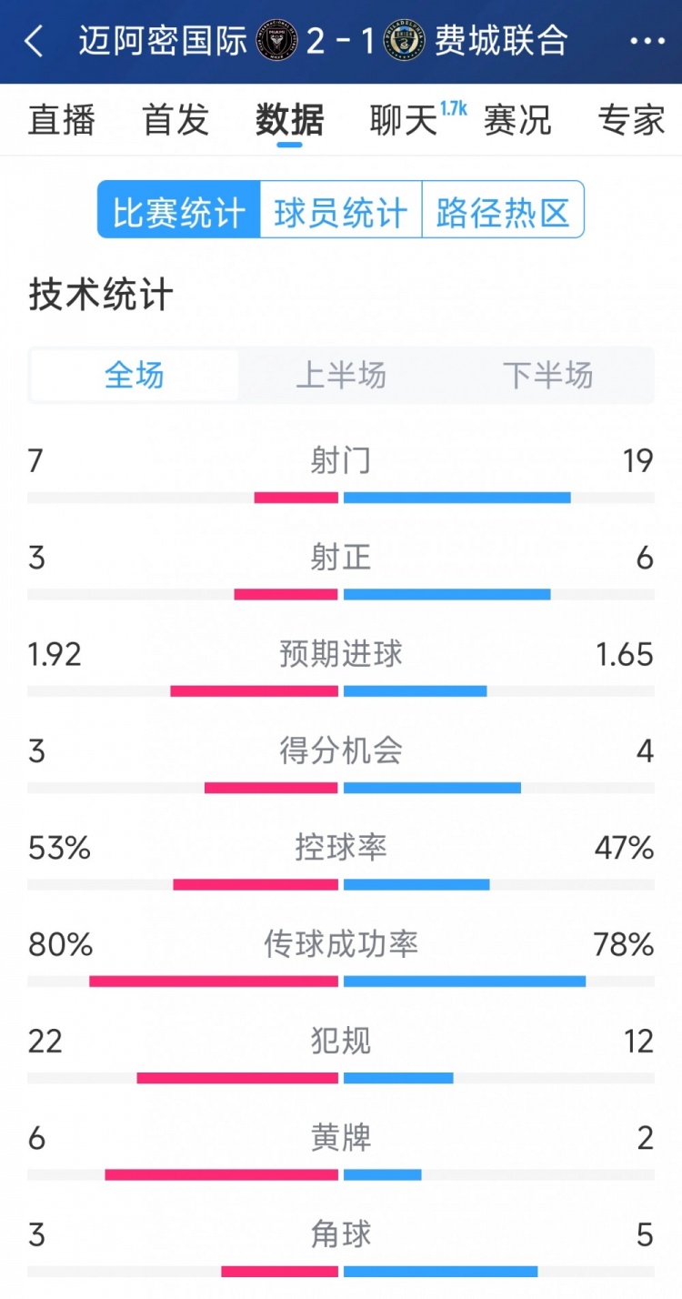  效率占優(yōu)！邁阿密國際2-1費(fèi)城聯(lián)合全場數(shù)據(jù)：射門7-19，射正3-6
