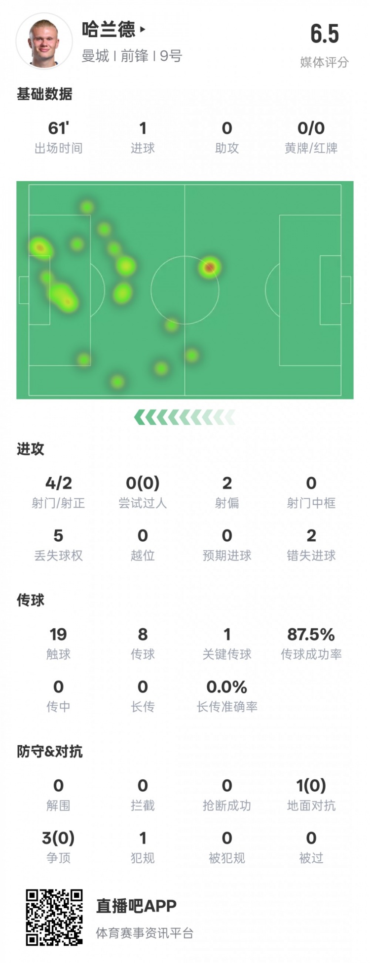  哈蘭德本場數(shù)據(jù)：1進(jìn)球1關(guān)鍵傳球2錯(cuò)失進(jìn)球機(jī)會，評分6.5