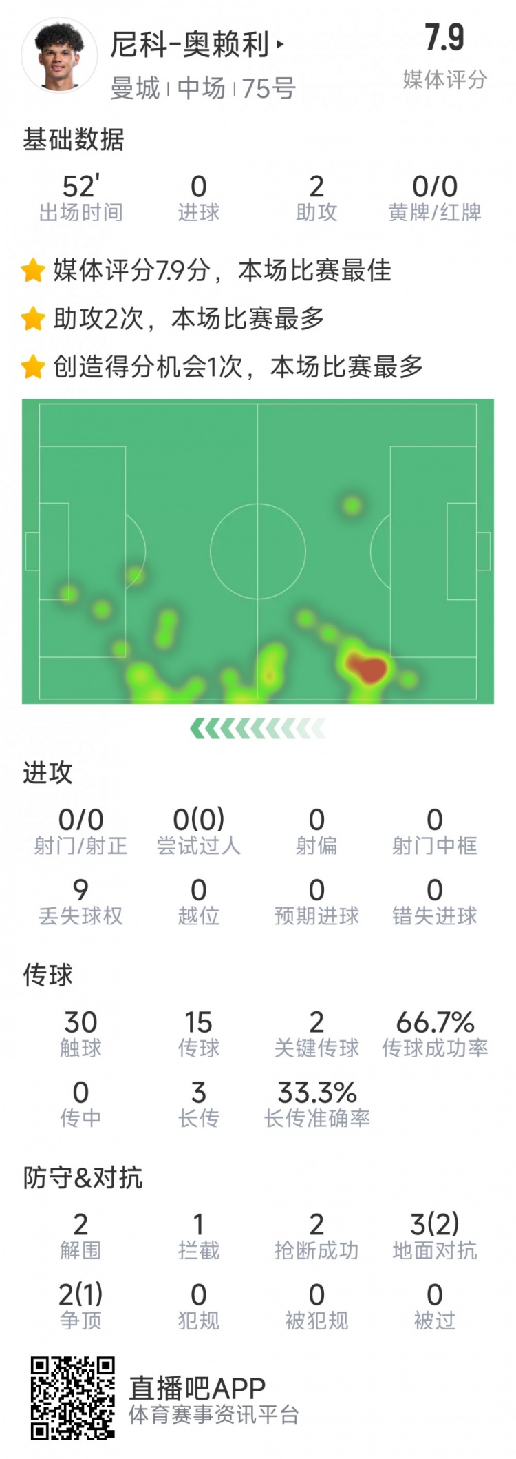  導演逆轉，20歲小將奧賴利替補登場數(shù)據(jù)：2次助攻，2次關鍵傳球