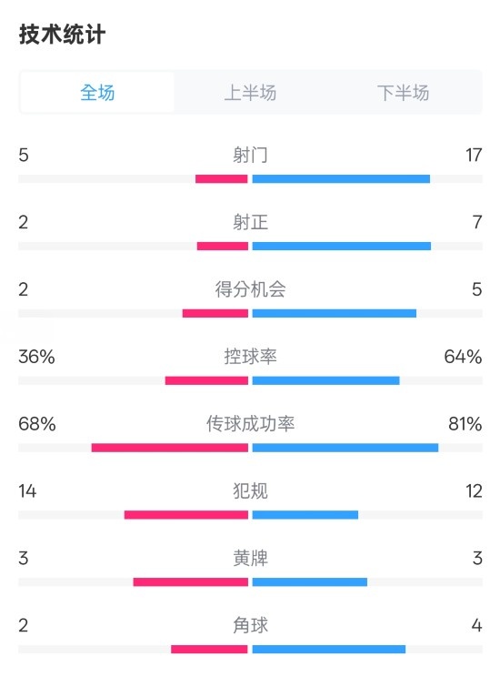  伯恩茅斯1-2曼城全場數(shù)據(jù)：射門5-17，射正2-7，控球率36%-64%