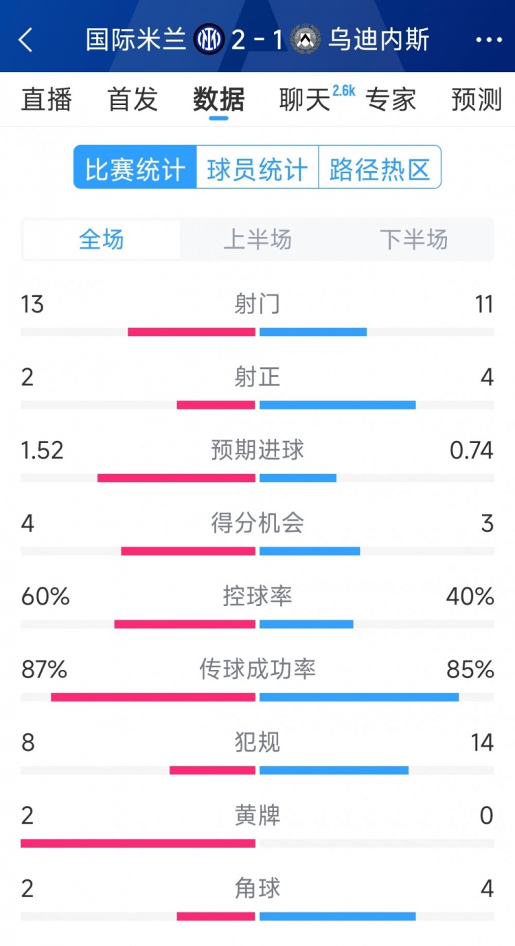  國(guó)米2射正進(jìn)2球，國(guó)米2-1烏迪內(nèi)斯全場(chǎng)數(shù)據(jù)：射門(mén)13-11，射正2-4